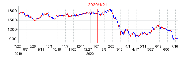 2020年1月21日 10:49前後のの株価チャート