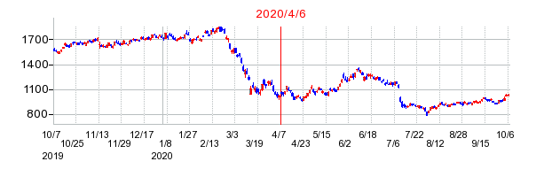 2020年4月6日 09:28前後のの株価チャート