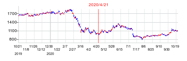 2020年4月21日 13:23前後のの株価チャート