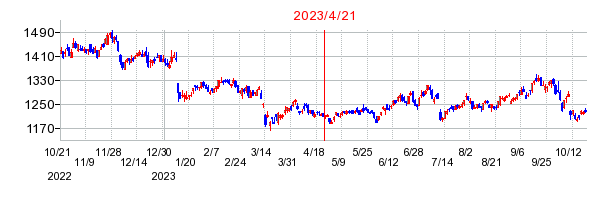 2023年4月21日 09:39前後のの株価チャート