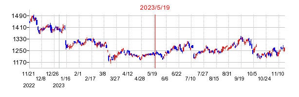 2023年5月19日 09:10前後のの株価チャート