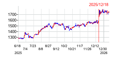 2025年12月18日 17:00前後のの株価チャート