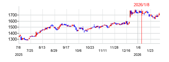 イオンフィナンシャルサービスの株価チャート