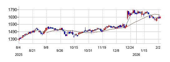 イオンフィナンシャルサービスの株価チャート