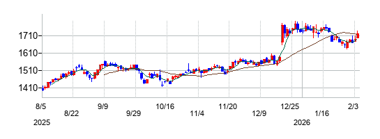 イオンフィナンシャルサービスの株価チャート