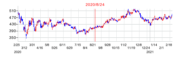 2020年8月24日 13:57前後のの株価チャート