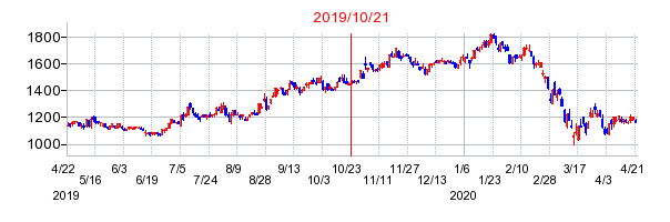 2019年10月21日 17:00前後のの株価チャート