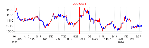 2023年9月4日 15:31前後のの株価チャート