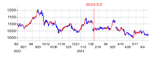 2024年2月2日 15:42前後のの株価チャート