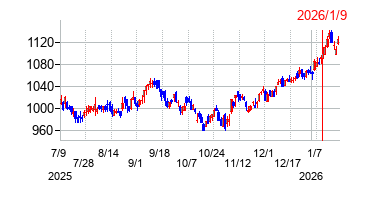 2026年1月9日 15:32前後のの株価チャート