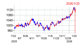 2026年1月20日 15:36前後のの株価チャート
