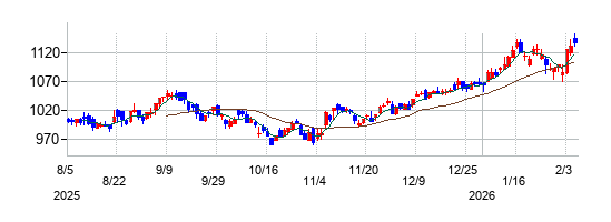 オリエントコーポレーションの株価チャート