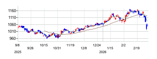 オリエントコーポレーションの株価チャート