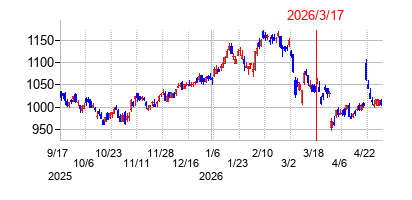2026年3月17日 15:39前後のの株価チャート