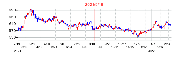 2021年8月19日 15:02前後のの株価チャート