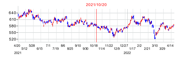 2021年10月20日 16:12前後のの株価チャート