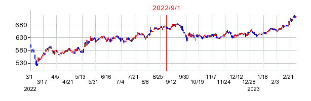 2022年9月1日 15:01前後のの株価チャート