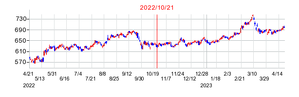 2022年10月21日 15:00前後のの株価チャート
