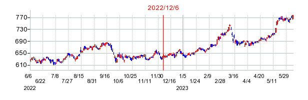 2022年12月6日 15:30前後のの株価チャート