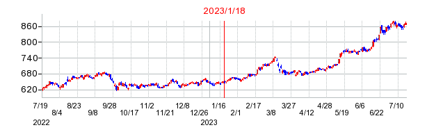 2023年1月18日 15:00前後のの株価チャート