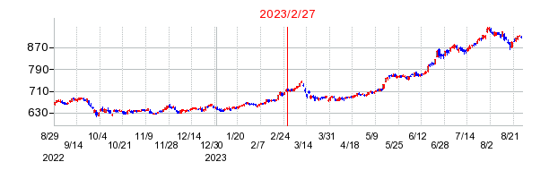 2023年2月27日 15:04前後のの株価チャート