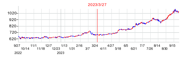 2023年3月27日 15:00前後のの株価チャート