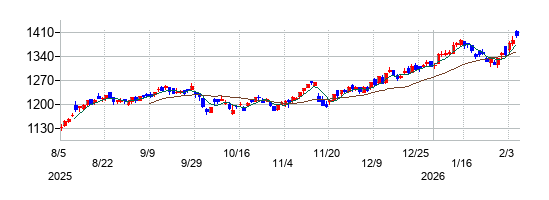三菱ＨＣキャピタルの株価チャート