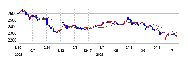 ジャフコ　グループの株価チャート