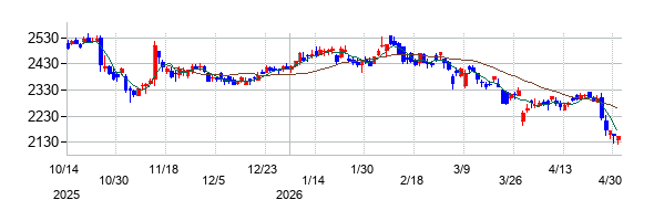 ジャフコ　グループの株価チャート