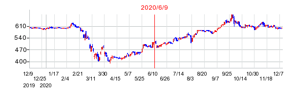 2020年6月9日 16:39前後のの株価チャート