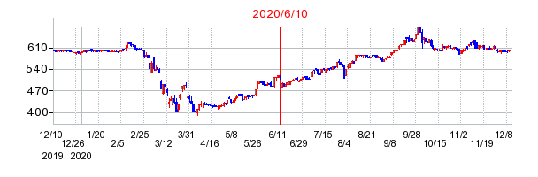 2020年6月10日 12:51前後のの株価チャート