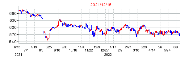 2021年12月15日 17:10前後のの株価チャート