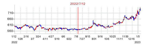 2022年7月12日 15:20前後のの株価チャート