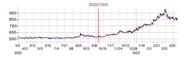 2022年10月5日 16:05前後のの株価チャート