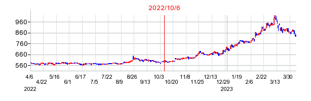 2022年10月6日 11:36前後のの株価チャート