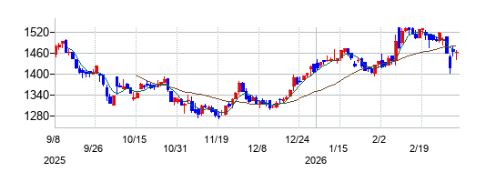 九州リースサービスの株価チャート