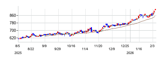 トモニホールディングスの株価チャート