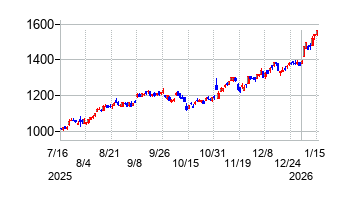 大和証券グループ本社の株価チャート