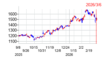大和証券グループ本社の株価チャート