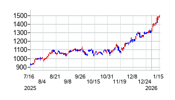 野村ホールディングスの株価チャート