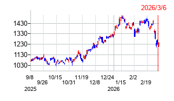 野村ホールディングスの株価チャート