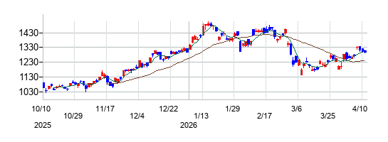 野村ホールディングスの株価チャート