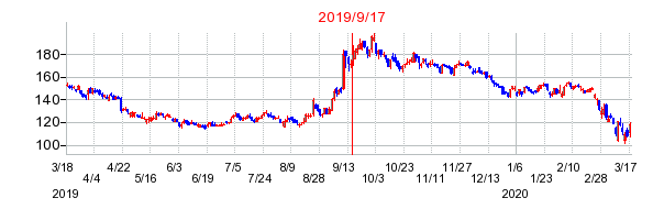 2019年9月17日 13:58前後のの株価チャート