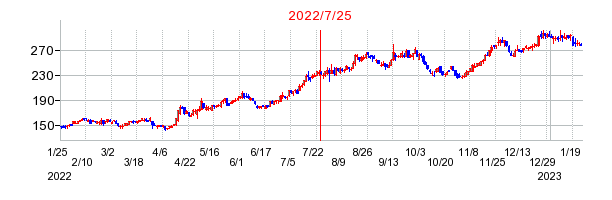 2022年7月25日 16:25前後のの株価チャート
