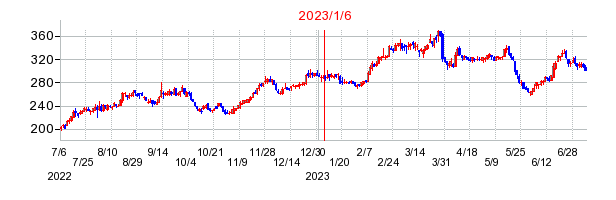 2023年1月6日 10:30前後のの株価チャート