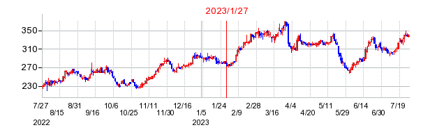 2023年1月27日 15:01前後のの株価チャート