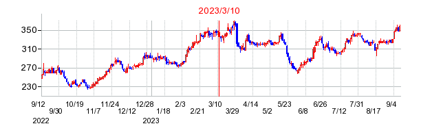 2023年3月10日 15:19前後のの株価チャート