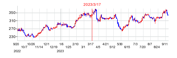 2023年3月17日 15:00前後のの株価チャート