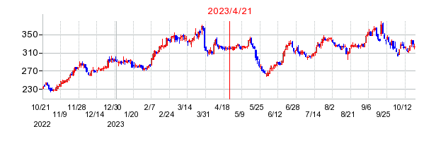 2023年4月21日 15:11前後のの株価チャート