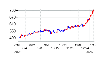 東洋証券の株価チャート